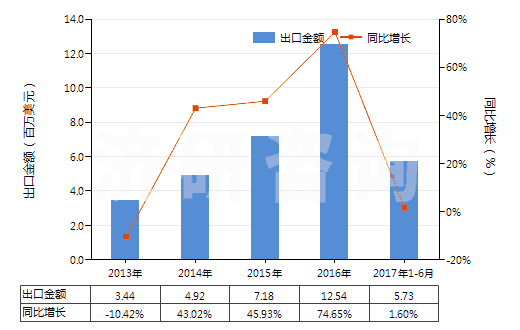 2013-2017年6月中國(guó)鹵代丁基橡膠板、片、帶(HS40023990)出口總額及增速統(tǒng)計(jì)